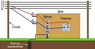 Надо ли делать заземление в частном доме?