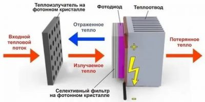 Как получить электричество из тепла?