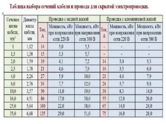 Какой кабель выбрать для проводки в квартире?