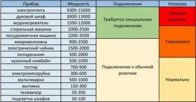 На какую мощность рассчитана розетка в квартире?