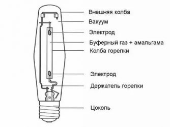 Лампы натриевые высокого давления состав