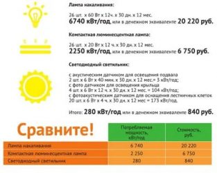 Как расходуется электроэнергия в лампе накаливания?