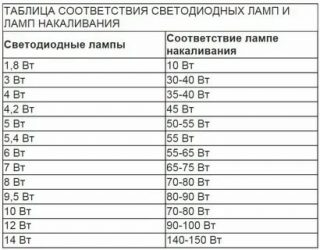 Пересчет мощности светодиодных ламп на обычные