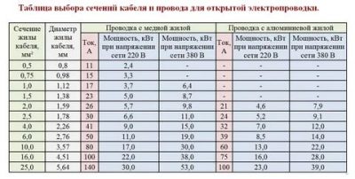 Провод 6 мм2 какую выдерживает нагрузку?