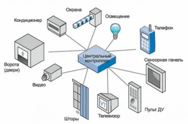 Как работает система умный дом?