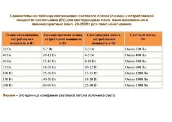 Светильники создающие узкий световой поток дают