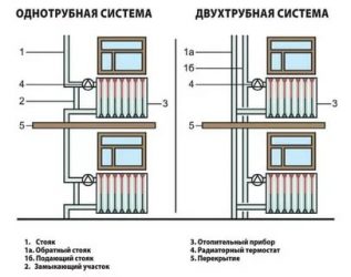 Как развоздушить систему отопления в многоквартирном доме?