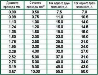 Медный провод 4мм2 допустимый ток