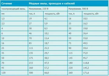 Провод 6 мм2 какую выдерживает нагрузку?