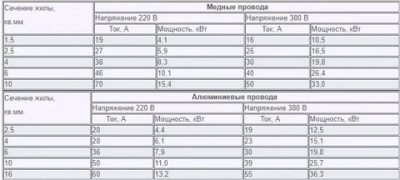 Кабель для розетки 220 вольт сечение