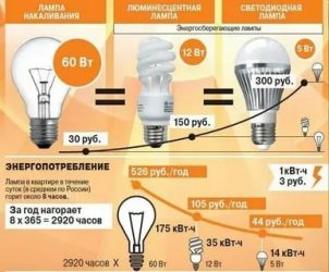 Какой светильник лучше люминесцентный или светодиодный?