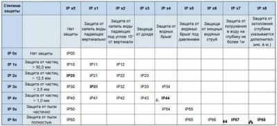 IP что это такое в электрике?