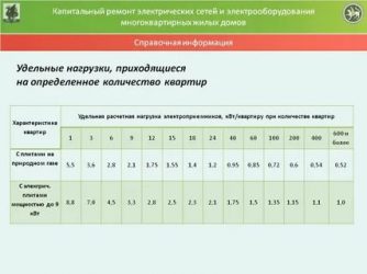 Как узнать выделенную мощность на квартиру?