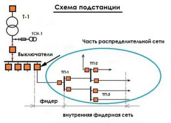 Фидер что это такое в электрике?