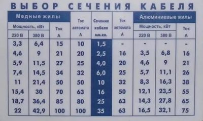 Какое сечение кабеля нужно для розетки 220в?