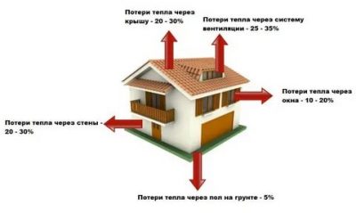 Как определить утечку тепла в частном доме?