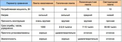 Люминесцентные и светодиодные светильники сравнение