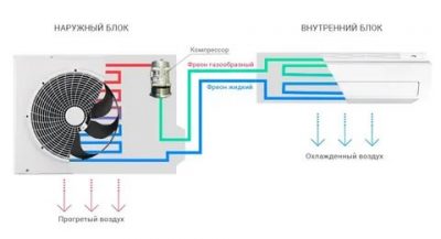 Как работает кондиционер в квартире?