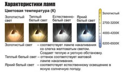 Вред светодиодных ламп для человека