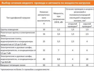 На какую мощность рассчитана розетка в квартире?