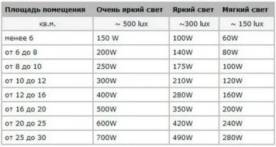 Мощность светодиодного светильника на метр площади