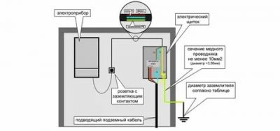 Сечение провода заземления от контура в щиток