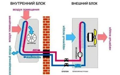 Как работает кондиционер в квартире?