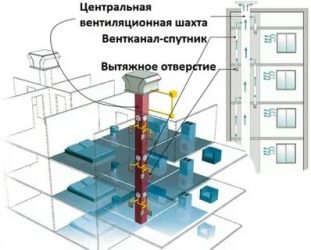 Как устроена вентиляция в многоэтажном доме?