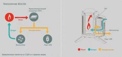 Преобразование тепла в электричество своими руками