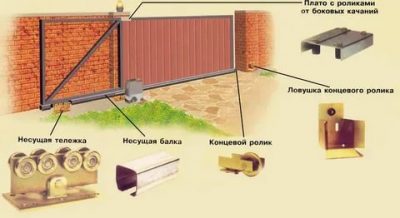 Как сделать сдвижные ворота своими руками?