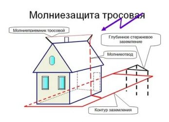 Молниеприемник и молниеотвод в чем разница?