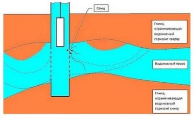 Кончилась вода в скважине что делать?