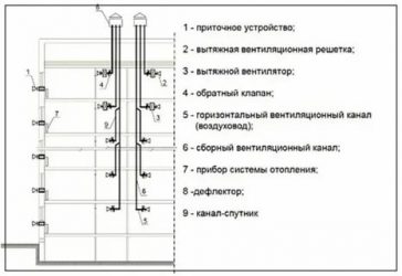 Как устроена вентиляционная шахта в панельном доме?