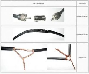 Как нарастить телевизионный кабель своими руками?