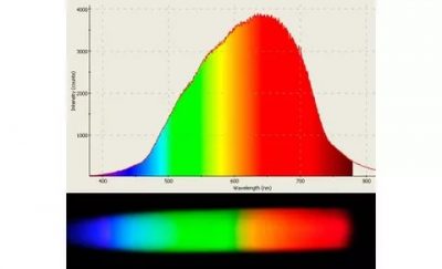 Спектр лампы накаливания и светодиодной лампы