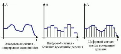 Цифровой и аналоговый сигнал в чем разница?