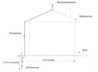 Нужно ли заземлять металлическую крышу дома?