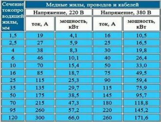 Соответствие сечения провода силе тока