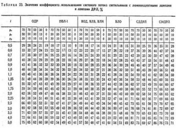 Коэффициент использования светового потока для люминесцентных ламп