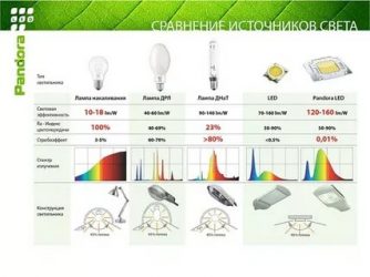 Сравнение светильников ДРЛ днат и светодиодных светильников