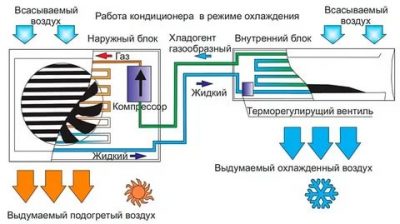 Как работает кондиционер в квартире?