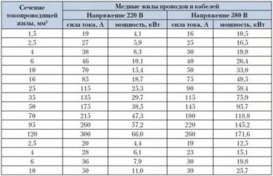 Соответствие сечения провода силе тока