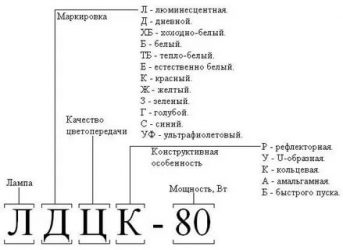 Маркировка люминесцентных ламп Российская и международная