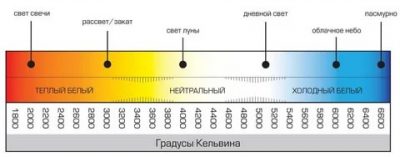 В чем измеряется теплота света?