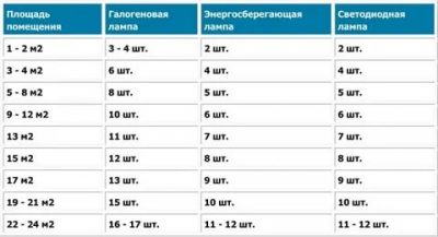 Количество точечных светильников на квадратный метр