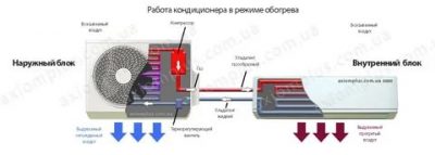 Как работает кондиционер на обогрев в квартире?