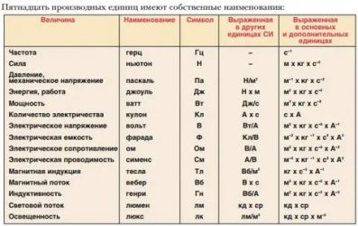 Единица количества электричества в системе си