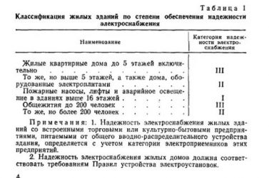 К какой категории электроснабжения относятся жилые дома?