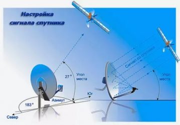 Как установить спутниковую тарелку телекарта самостоятельно?