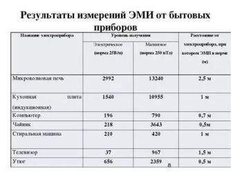 Как проверить электромагнитное излучение в квартире?